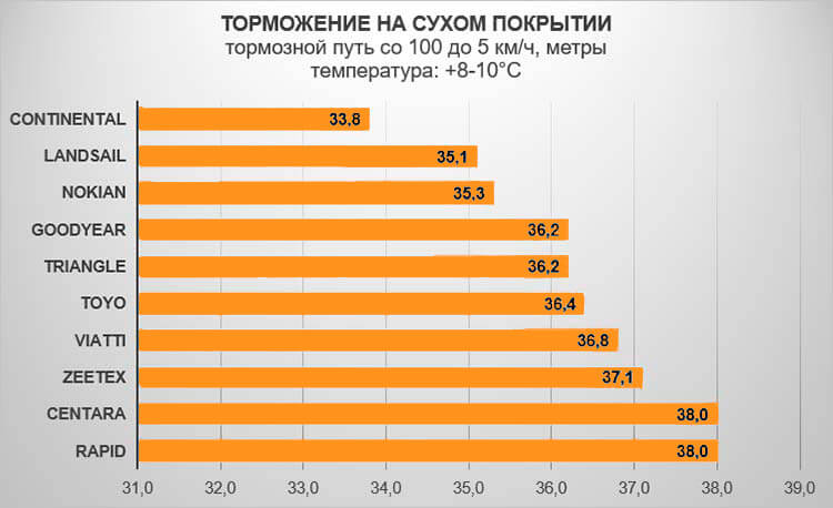 Торможение на сухом покрытии